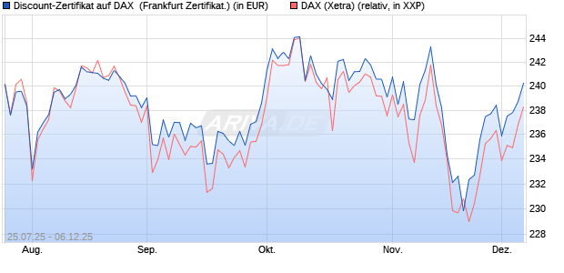Discount-Zertifikat auf DAX [DZ BANK AG] (WKN: DU1N5T) Chart