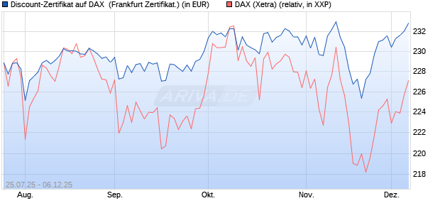 Discount-Zertifikat auf DAX [DZ BANK AG] (WKN: DU1N5U) Chart