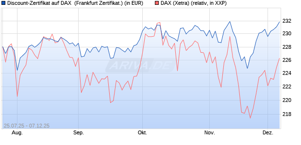 Discount-Zertifikat auf DAX [DZ BANK AG] (WKN: DU1N5W) Chart