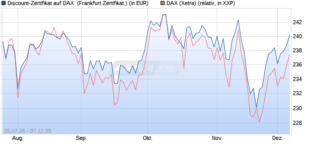 Discount-Zertifikat auf DAX [DZ BANK AG] (WKN: DU1N5X) Chart