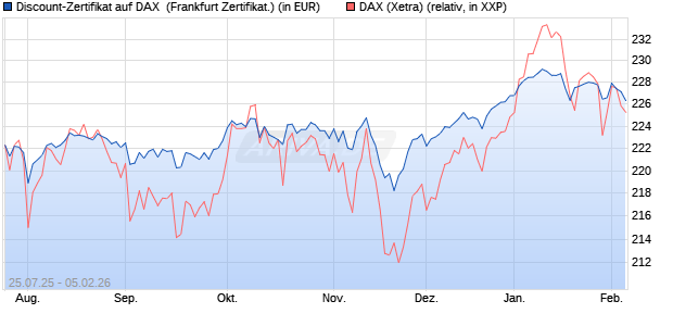 Discount-Zertifikat auf DAX [DZ BANK AG] (WKN: DU1N54) Chart