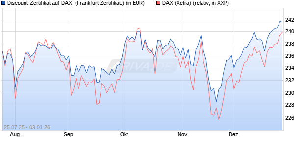 Discount-Zertifikat auf DAX [DZ BANK AG] (WKN: DU1N53) Chart