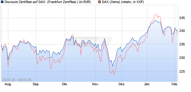 Discount-Zertifikat auf DAX [DZ BANK AG] (WKN: DU1N55) Chart
