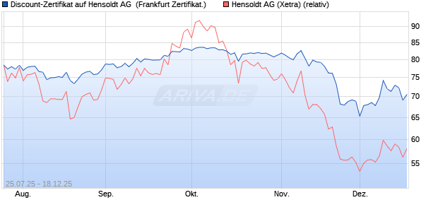 Discount-Zertifikat auf Hensoldt AG [Landesbank Bad. (WKN: LB58GV) Chart