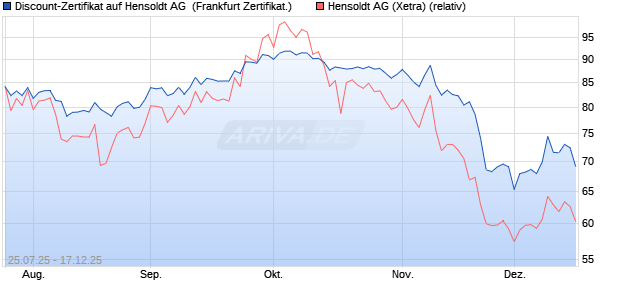 Discount-Zertifikat auf Hensoldt AG [Landesbank Bad. (WKN: LB58GX) Chart