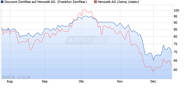 Discount-Zertifikat auf Hensoldt AG [Landesbank Bad. (WKN: LB58GY) Chart
