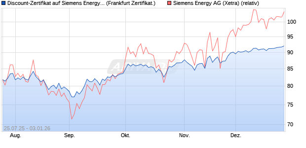 Discount-Zertifikat auf Siemens Energy [Landesbank . (WKN: LB58LP) Chart