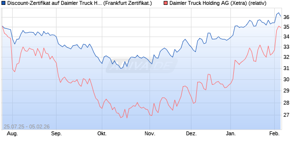 Discount-Zertifikat auf Daimler Truck Holding [Lande. (WKN: LB58ML) Chart