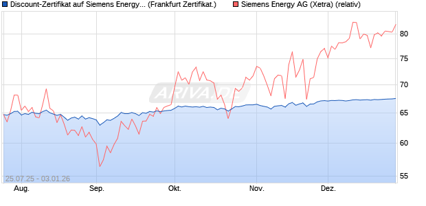 Discount-Zertifikat auf Siemens Energy [Landesbank . (WKN: LB58LA) Chart