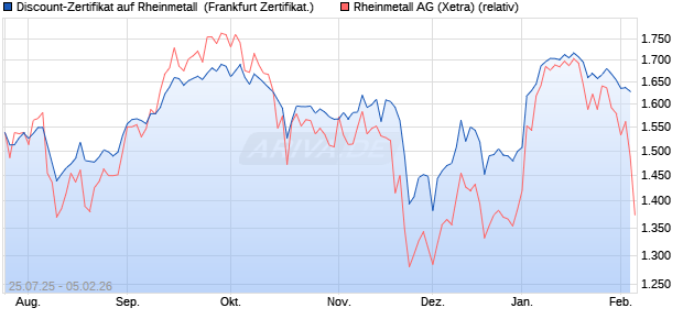 Discount-Zertifikat auf Rheinmetall [Landesbank Bad. (WKN: LB58P4) Chart