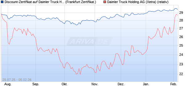 Discount-Zertifikat auf Daimler Truck Holding [Lande. (WKN: LB58MF) Chart