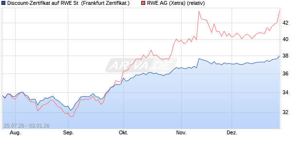 Discount-Zertifikat auf RWE St [Landesbank Baden-. (WKN: LB58P7) Chart