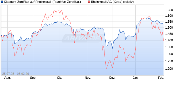 Discount-Zertifikat auf Rheinmetall [Landesbank Bad. (WKN: LB58P0) Chart