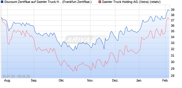 Discount-Zertifikat auf Daimler Truck Holding [Lande. (WKN: LB58MN) Chart