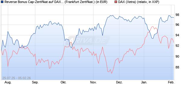 Reverse Bonus Cap-Zertifikat auf DAX [Vontobel] (WKN: VK9U9Y) Chart