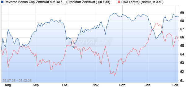 Reverse Bonus Cap-Zertifikat auf DAX [Vontobel] (WKN: VK9U93) Chart