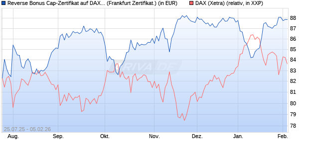 Reverse Bonus Cap-Zertifikat auf DAX [Vontobel] (WKN: VK9U94) Chart