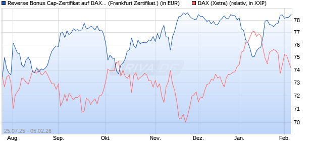 Reverse Bonus Cap-Zertifikat auf DAX [Vontobel] (WKN: VK9U91) Chart