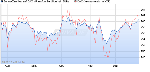 Bonus-Zertifikat auf DAX [DZ BANK AG] (WKN: DU1P17) Chart