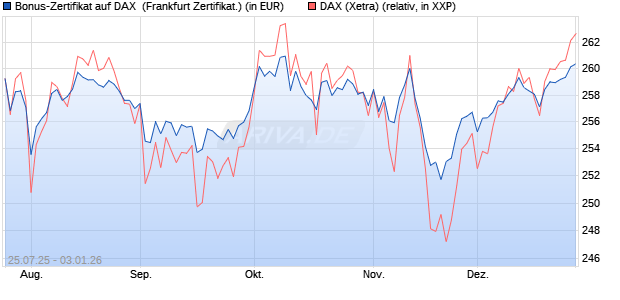 Bonus-Zertifikat auf DAX [DZ BANK AG] (WKN: DU1P19) Chart