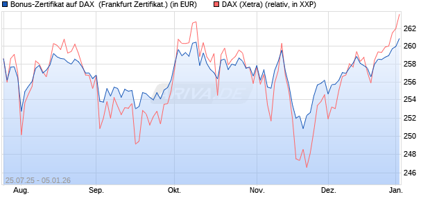 Bonus-Zertifikat auf DAX [DZ BANK AG] (WKN: DU1P2C) Chart