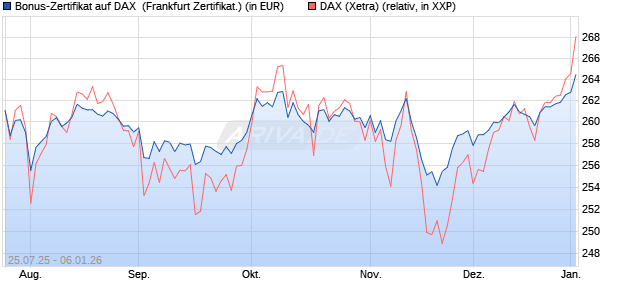 Bonus-Zertifikat auf DAX [DZ BANK AG] (WKN: DU1P2D) Chart