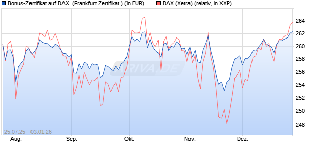 Bonus-Zertifikat auf DAX [DZ BANK AG] (WKN: DU1P2G) Chart