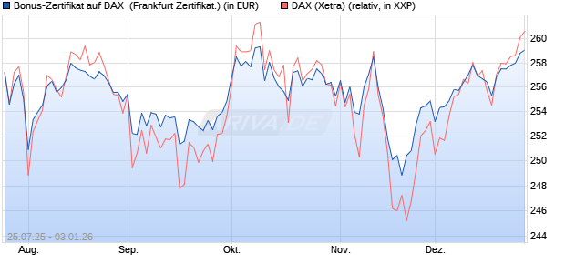 Bonus-Zertifikat auf DAX [DZ BANK AG] (WKN: DU1P2K) Chart