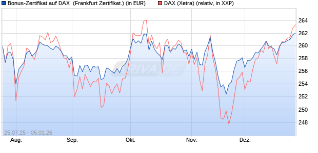 Bonus-Zertifikat auf DAX [DZ BANK AG] (WKN: DU1P2J) Chart