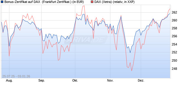 Bonus-Zertifikat auf DAX [DZ BANK AG] (WKN: DU1P2L) Chart