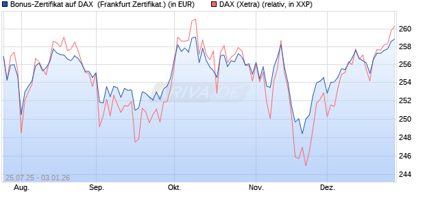 Bonus-Zertifikat auf DAX [DZ BANK AG] (WKN: DU1P2M) Chart