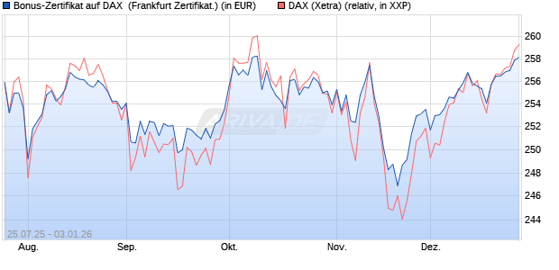 Bonus-Zertifikat auf DAX [DZ BANK AG] (WKN: DU1P2R) Chart