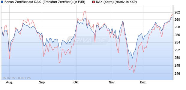 Bonus-Zertifikat auf DAX [DZ BANK AG] (WKN: DU1P2S) Chart