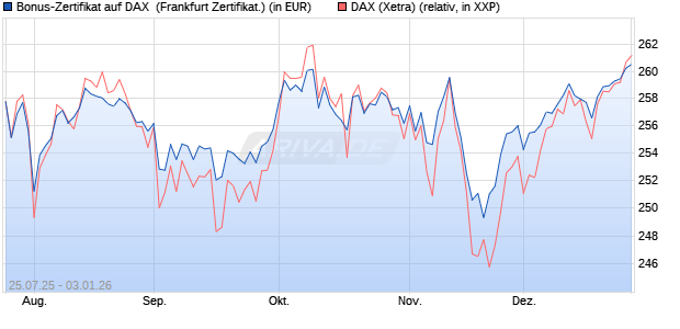 Bonus-Zertifikat auf DAX [DZ BANK AG] (WKN: DU1P2U) Chart