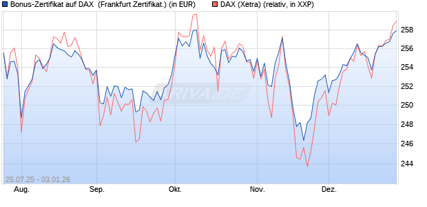 Bonus-Zertifikat auf DAX [DZ BANK AG] (WKN: DU1P2T) Chart