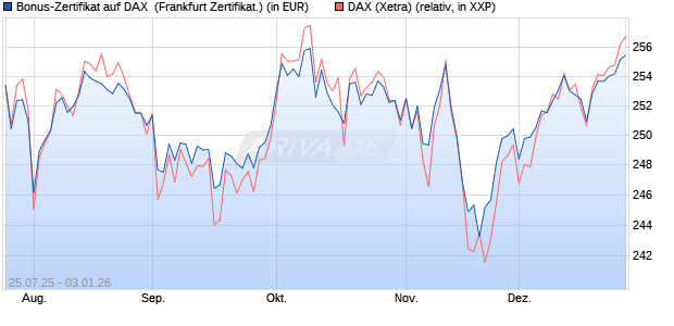 Bonus-Zertifikat auf DAX [DZ BANK AG] (WKN: DU1P2V) Chart