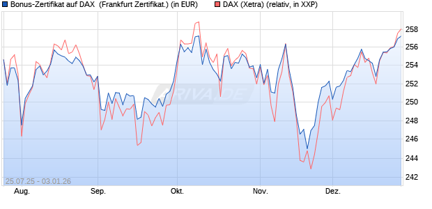 Bonus-Zertifikat auf DAX [DZ BANK AG] (WKN: DU1P2Y) Chart