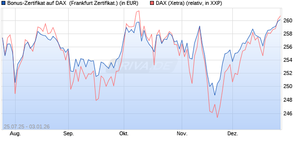 Bonus-Zertifikat auf DAX [DZ BANK AG] (WKN: DU1P2X) Chart