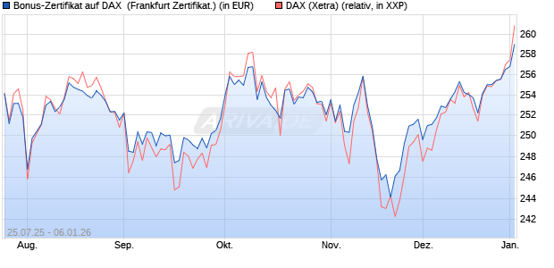 Bonus-Zertifikat auf DAX [DZ BANK AG] (WKN: DU1P21) Chart