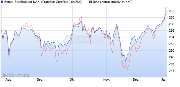 Bonus-Zertifikat auf DAX [DZ BANK AG] (WKN: DU1P22) Chart
