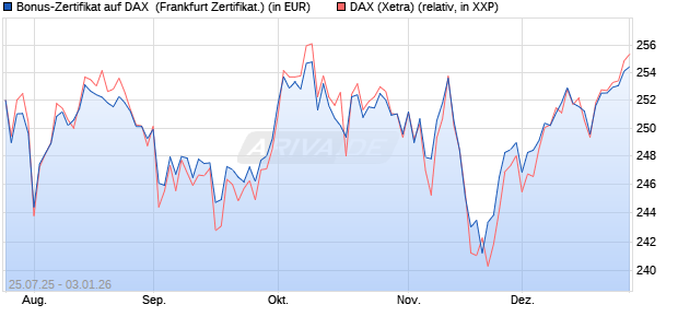 Bonus-Zertifikat auf DAX [DZ BANK AG] (WKN: DU1P23) Chart
