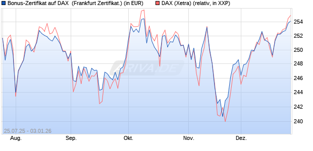 Bonus-Zertifikat auf DAX [DZ BANK AG] (WKN: DU1P26) Chart