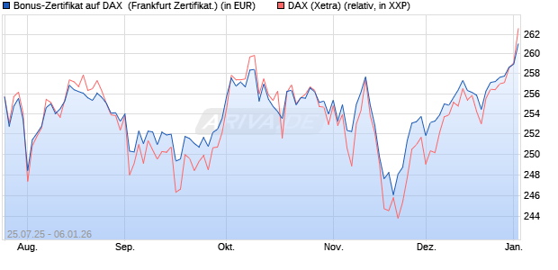 Bonus-Zertifikat auf DAX [DZ BANK AG] (WKN: DU1P25) Chart
