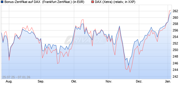Bonus-Zertifikat auf DAX [DZ BANK AG] (WKN: DU1P28) Chart