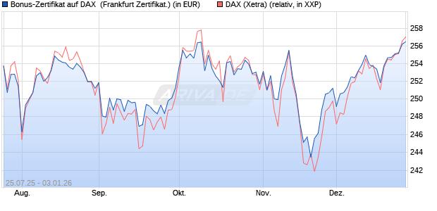 Bonus-Zertifikat auf DAX [DZ BANK AG] (WKN: DU1P24) Chart
