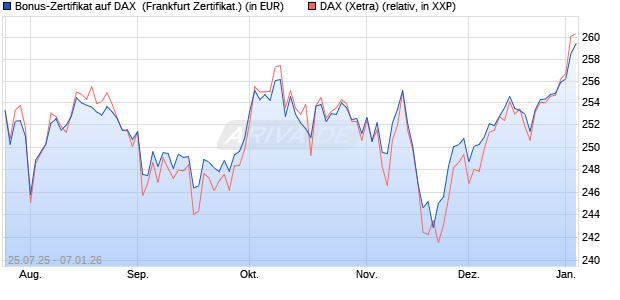 Bonus-Zertifikat auf DAX [DZ BANK AG] (WKN: DU1P27) Chart