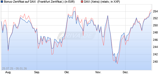 Bonus-Zertifikat auf DAX [DZ BANK AG] (WKN: DU1P29) Chart