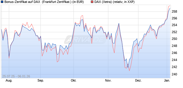Bonus-Zertifikat auf DAX [DZ BANK AG] (WKN: DU1P3A) Chart