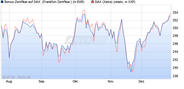 Bonus-Zertifikat auf DAX [DZ BANK AG] (WKN: DU1P3C) Chart