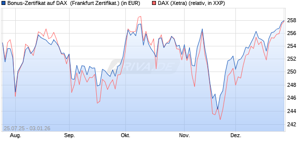 Bonus-Zertifikat auf DAX [DZ BANK AG] (WKN: DU1P3B) Chart